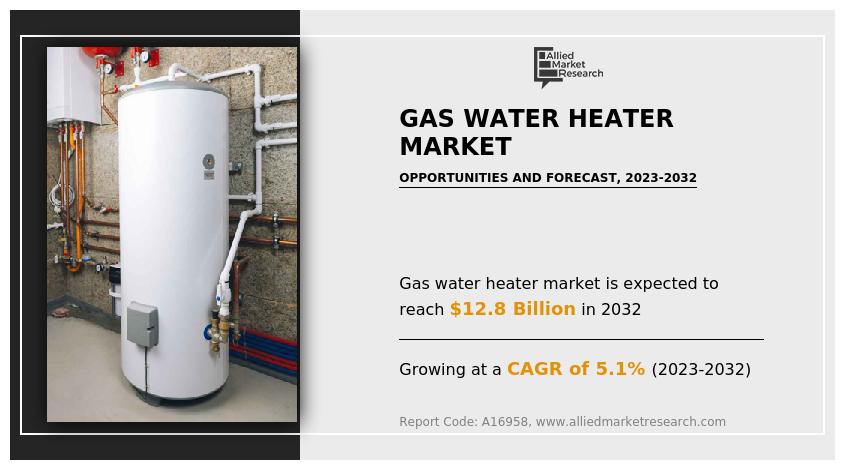 Gas Water Heater Market