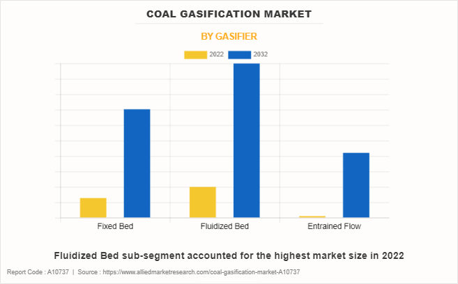 Coal Gasification Market by Gasifier