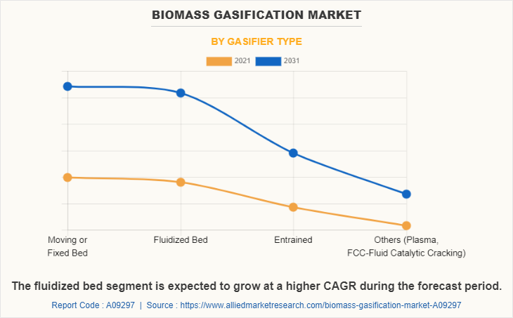 Biomass Gasification Market