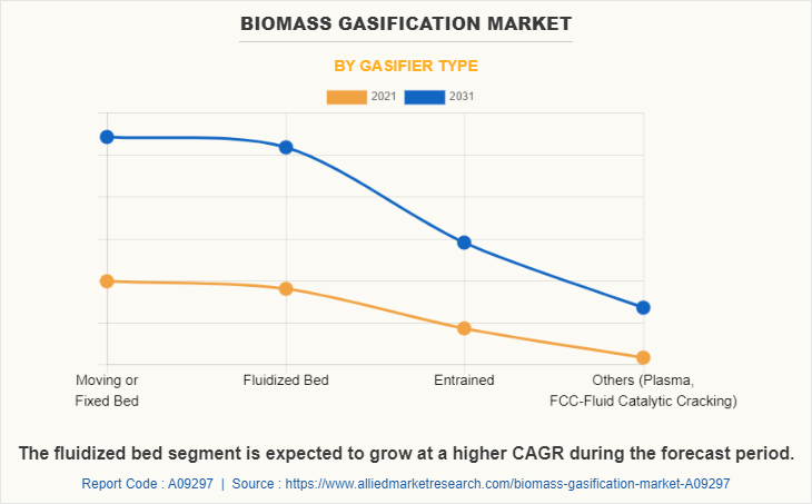 Biomass Gasification Market by Gasifier type