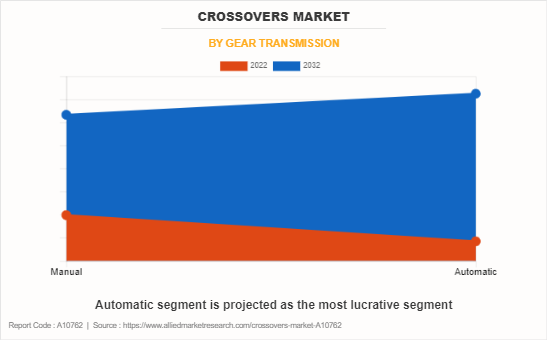 Crossovers Market by Gear Transmission