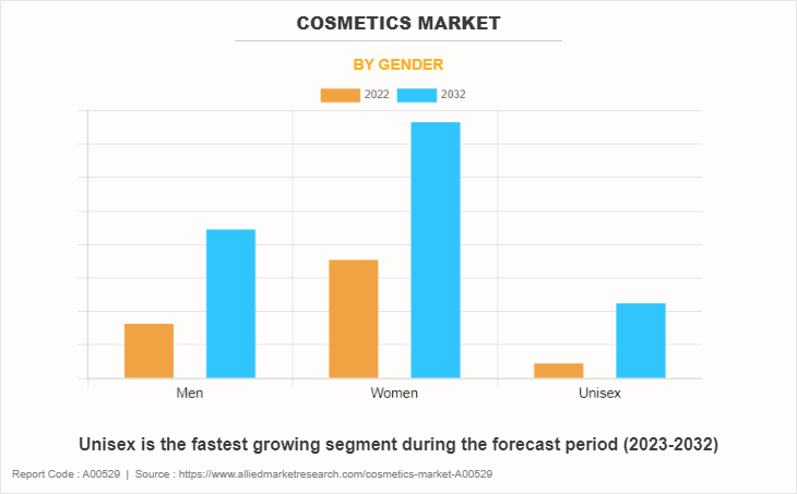 Cosmetics Market by Gender