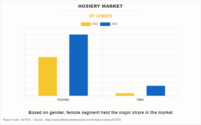 Hosiery Market by Gender