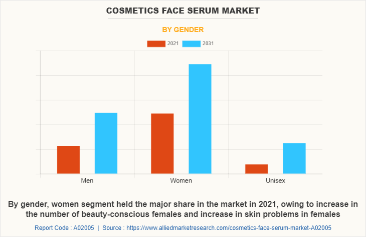 Cosmetics Face Serum Market by Gender