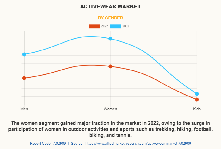 Activewear Market by Gender