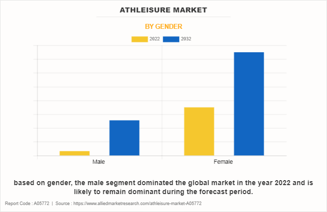 Athleisure Market by Gender