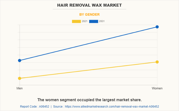 Hair Removal Wax Market by Gender