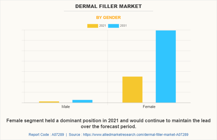 Dermal Filler Market by Gender