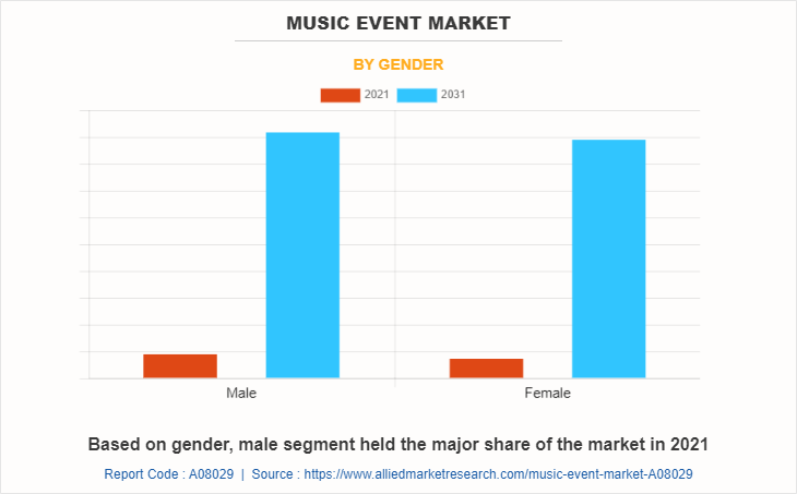 Music Event Market by Gender