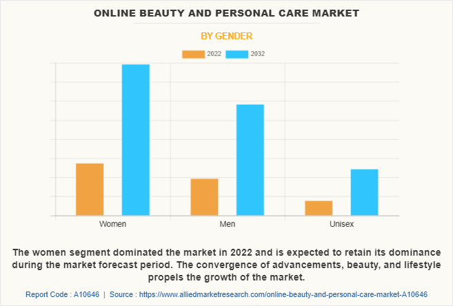 Online Beauty And Personal Care Market by Gender