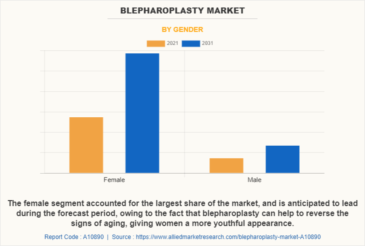 Blepharoplasty Market by Gender