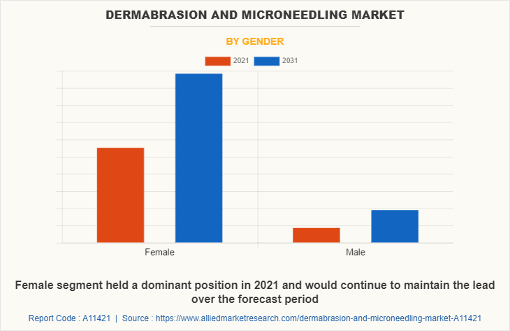 Dermabrasion and Microneedling Market by Gender