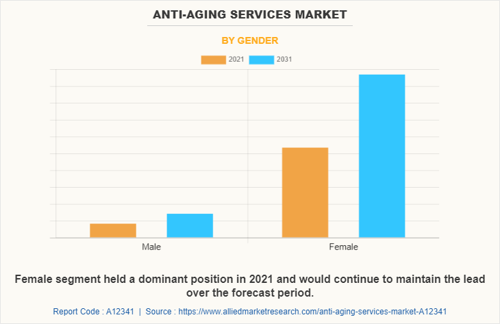 Anti-Aging Services Market by Gender