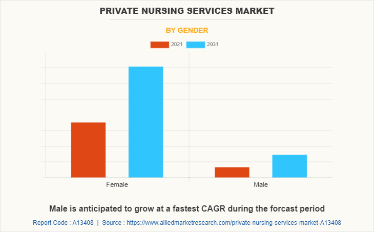 Private Nursing Services Market by Gender