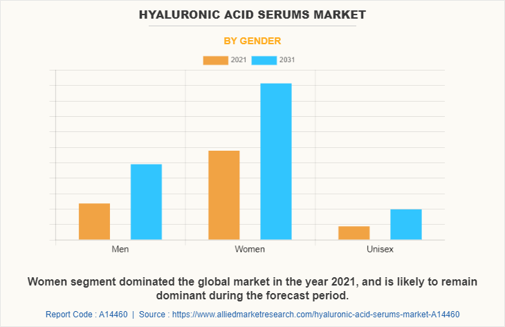 Hyaluronic Acid Serums Market by Gender