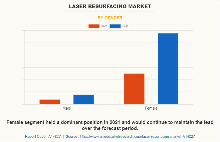 Laser Resurfacing Market by Gender