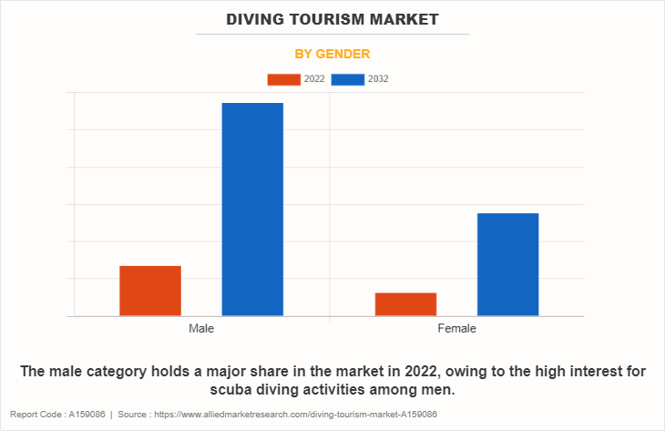 Diving Tourism Market by Gender