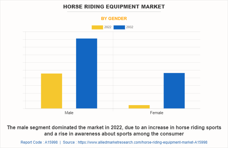 Horse Riding Equipment Market by Gender