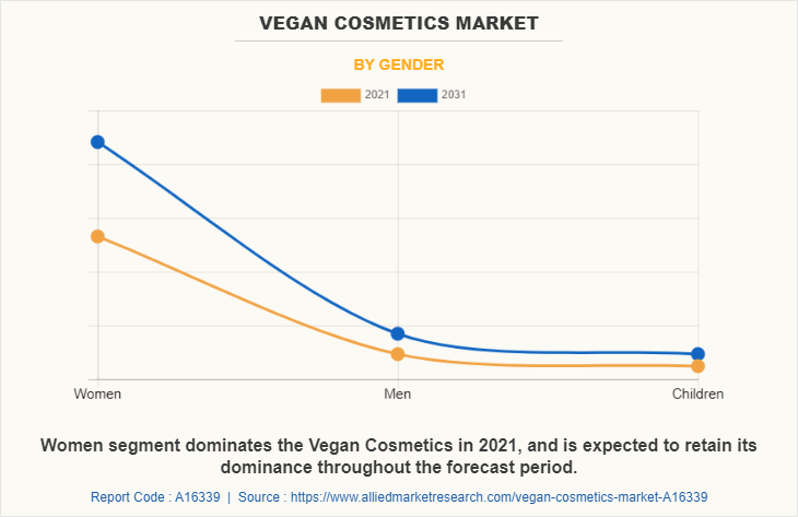 Vegan Cosmetics Market by Gender
