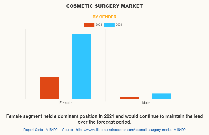Cosmetic Surgery Market by Gender