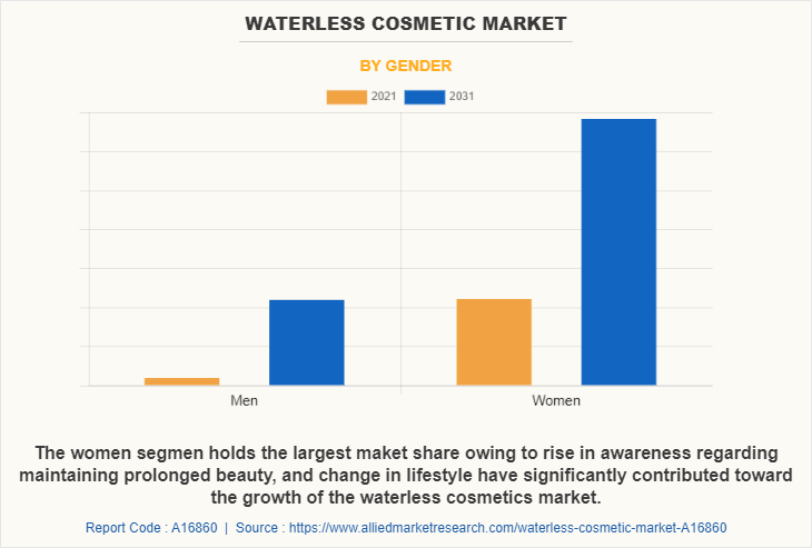 Waterless Cosmetic Market by Gender