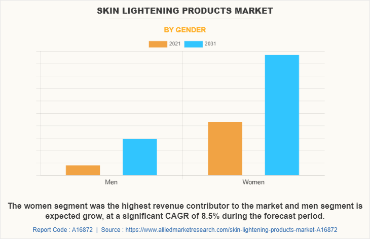 Skin Lightening Products Market by Gender