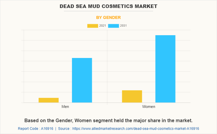 Dead Sea Mud Cosmetics Market by Gender