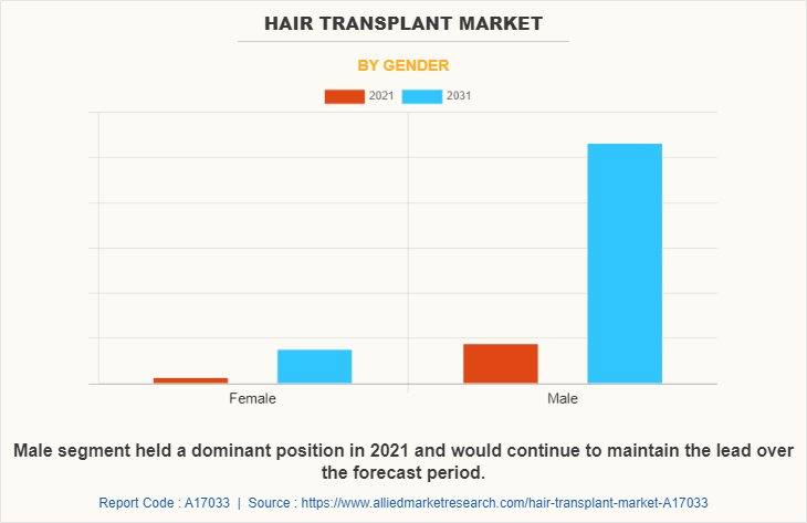 Hair Transplant Market by Gender