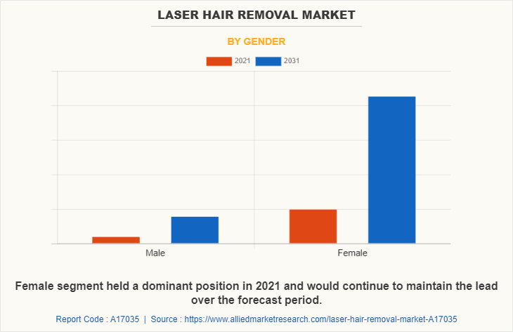 Laser Hair Removal Market