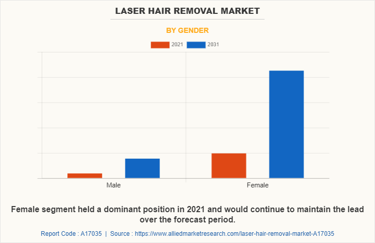 Laser Hair Removal Market by Gender