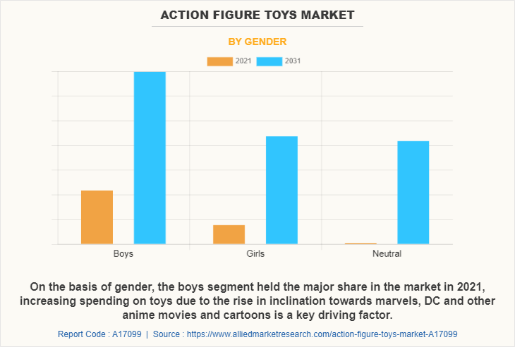 Action Figure Toys Market by Gender