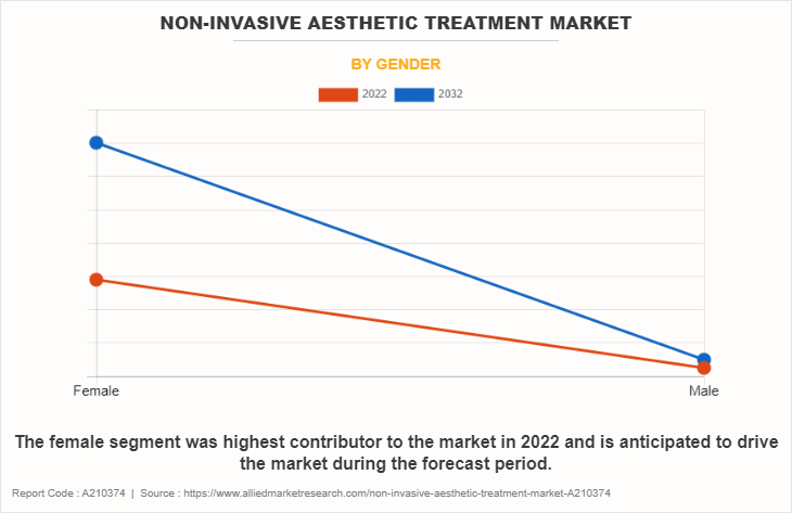 Non-invasive Aesthetic Treatment Market by Gender