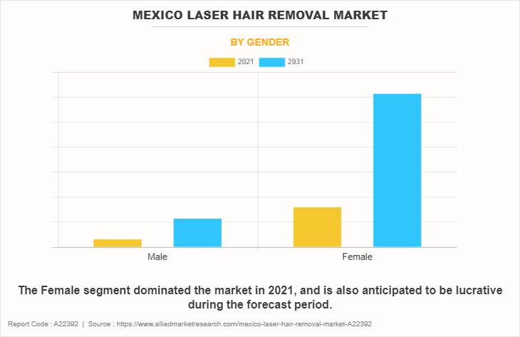 Mexico Laser Hair Removal Market by Gender