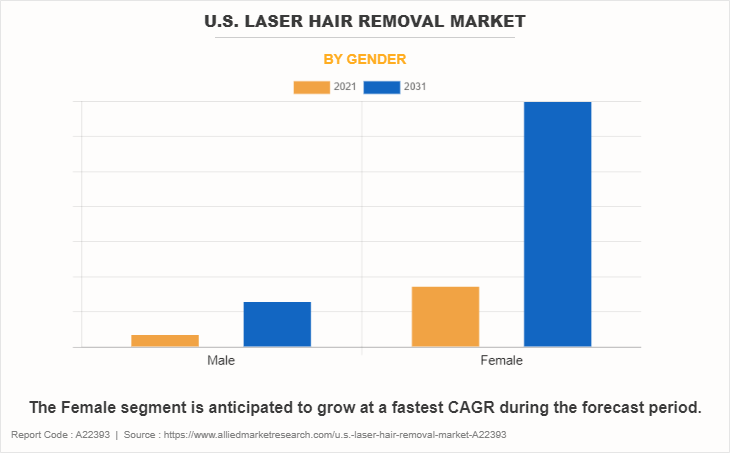 U.S. Laser Hair Removal Market by Gender