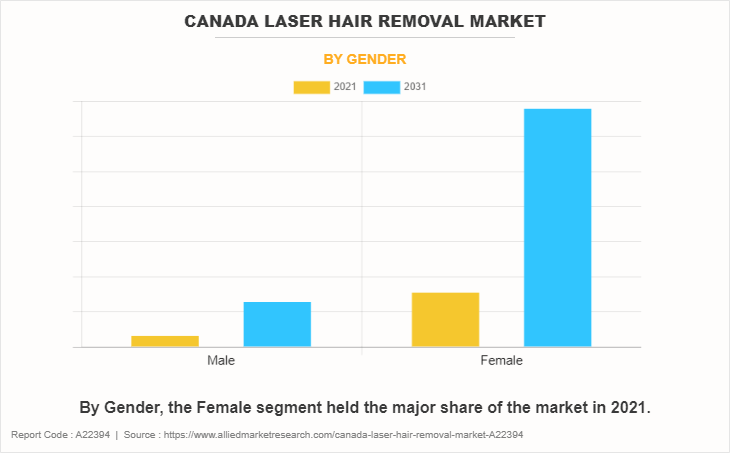 Canada Laser Hair Removal Market by Gender