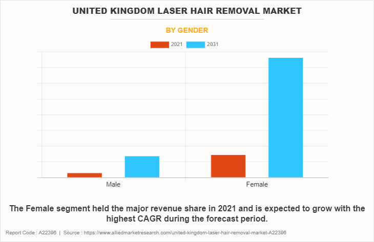 United Kingdom Laser Hair Removal Market by Gender