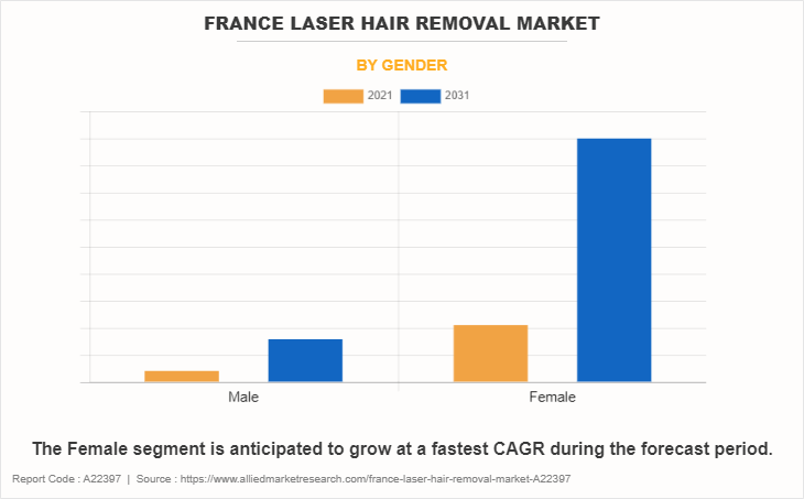 France Laser Hair Removal Market by Gender
