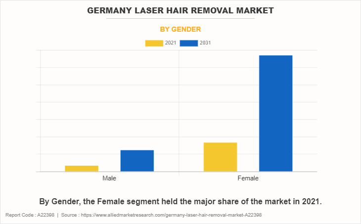 Germany Laser Hair Removal Market by Gender