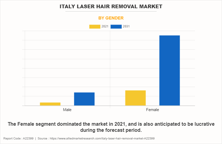 Italy Laser Hair Removal Market by Gender