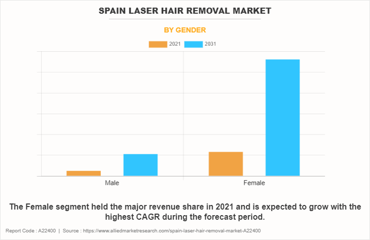 Spain Laser Hair Removal Market by Gender