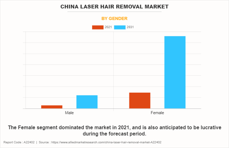China Laser Hair Removal Market by Gender