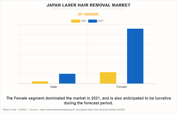 Japan Laser Hair Removal Market by Gender