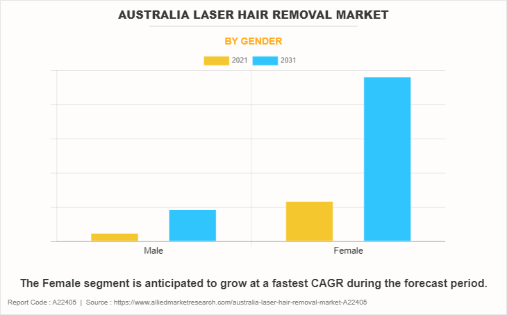 Australia Laser Hair Removal Market by Gender
