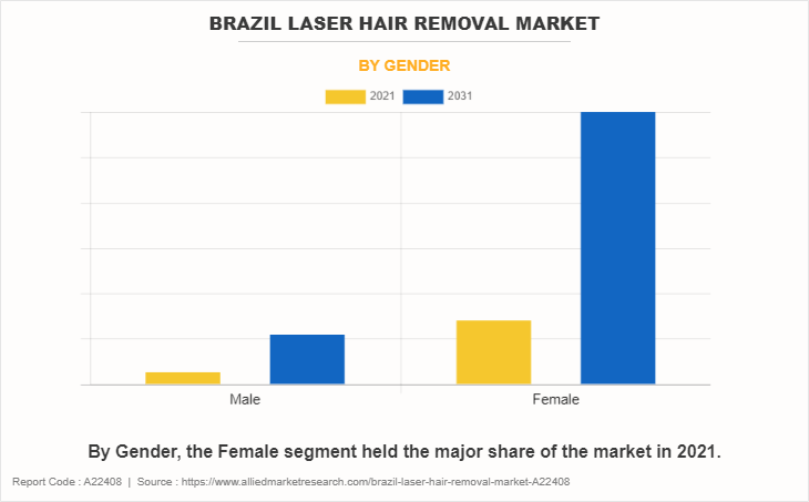 Brazil Laser Hair Removal Market by Gender