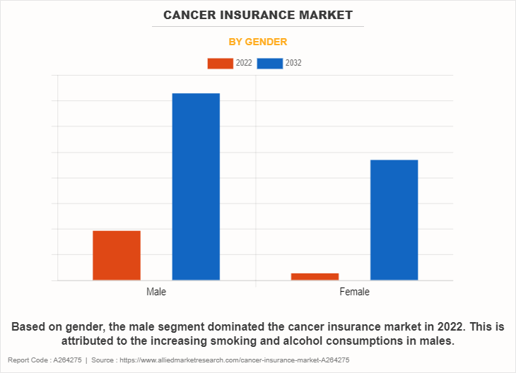 Cancer Insurance Market by Gender