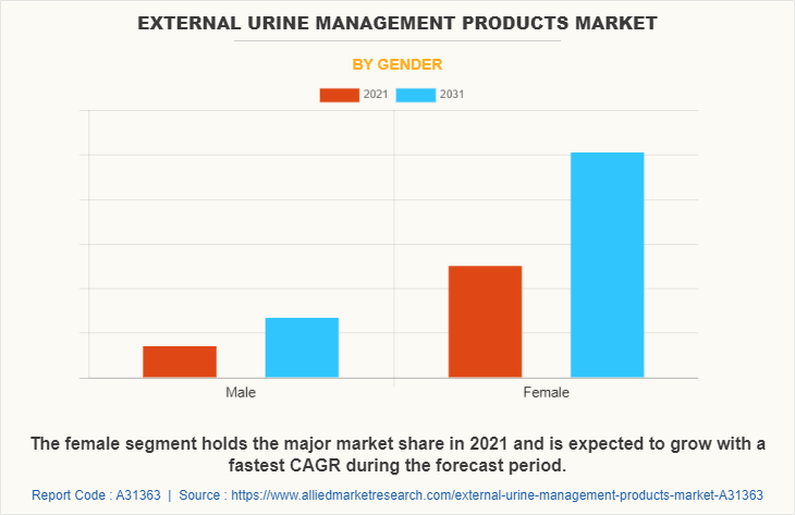 External Urine Management Products Market by Gender