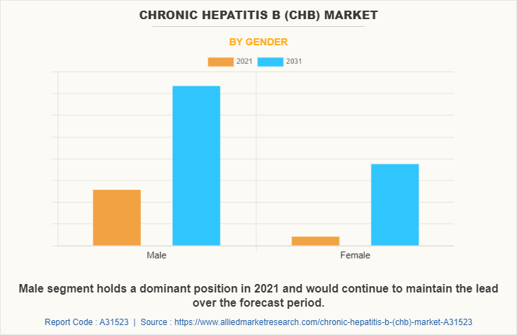 Chronic Hepatitis B (CHB) Market by Gender