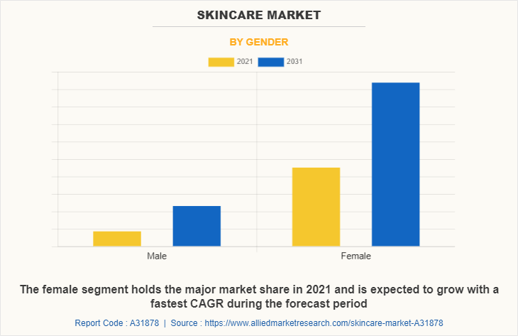 Skincare Market by Gender