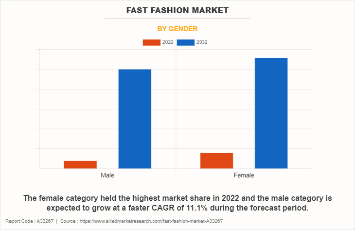 Fast Fashion Market by Gender