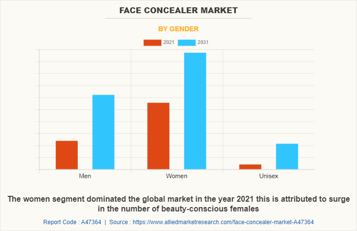 Face Concealer Market by Gender
